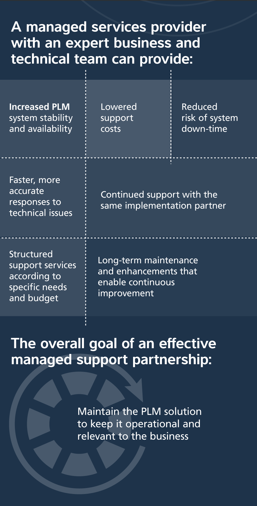 Cost Vs Impact Plm Managed Services 03