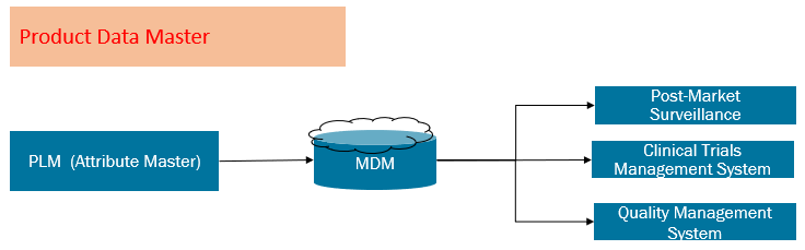 Sample Solution Architecture for Product Data