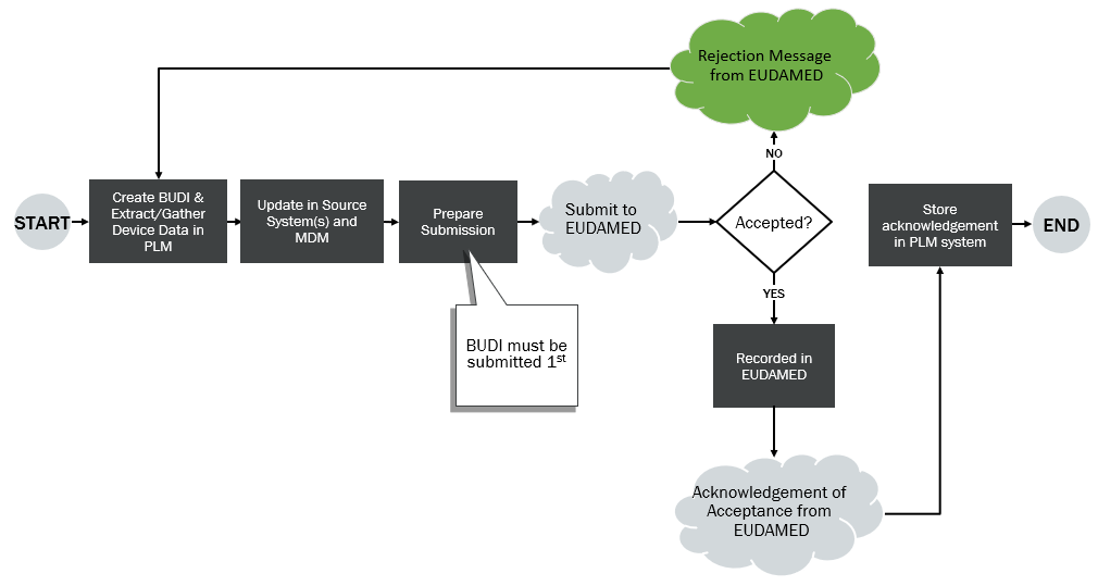 Sample Workflow to Create, Store, Submit BUDI UDI Device Data
