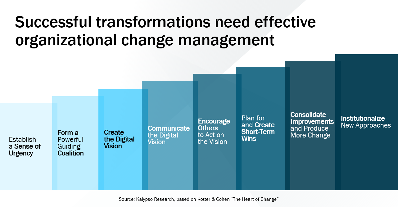 Successful transformations need effective organizational change management