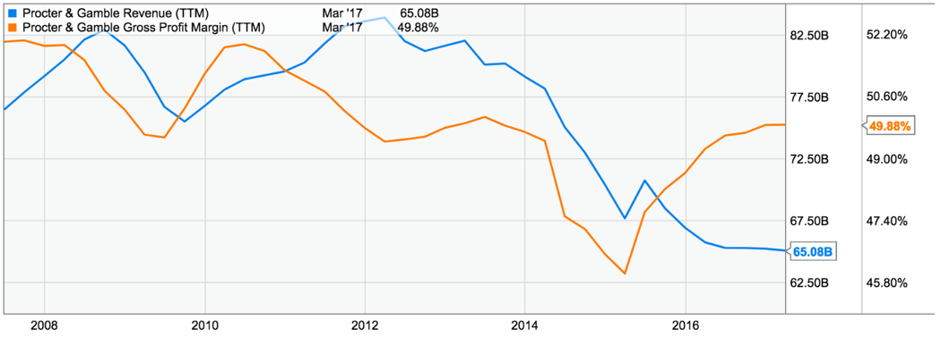 Proctor & Gamble Revenue vs. Gross Profit Margin