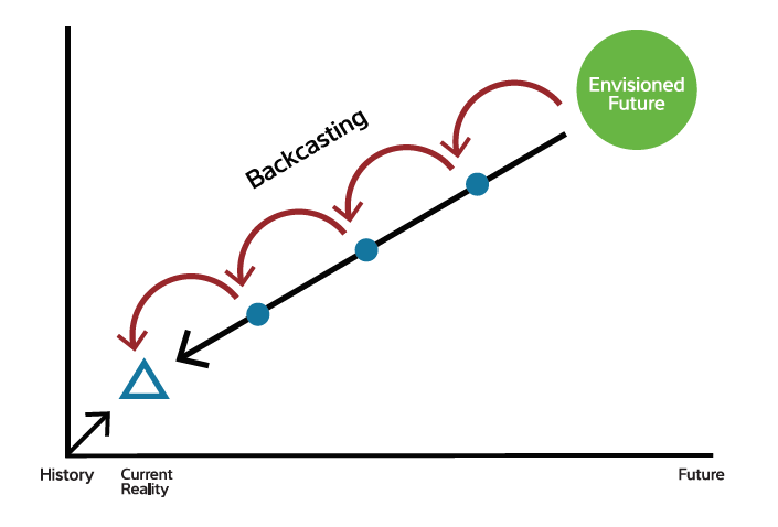 Backcasting is a tool used in Plan Phase