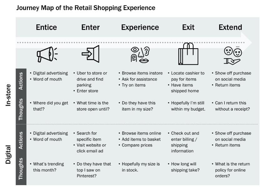 Retail Customer Journey Map Resurgence Of Retail: Focus On Customer… | Kalypso