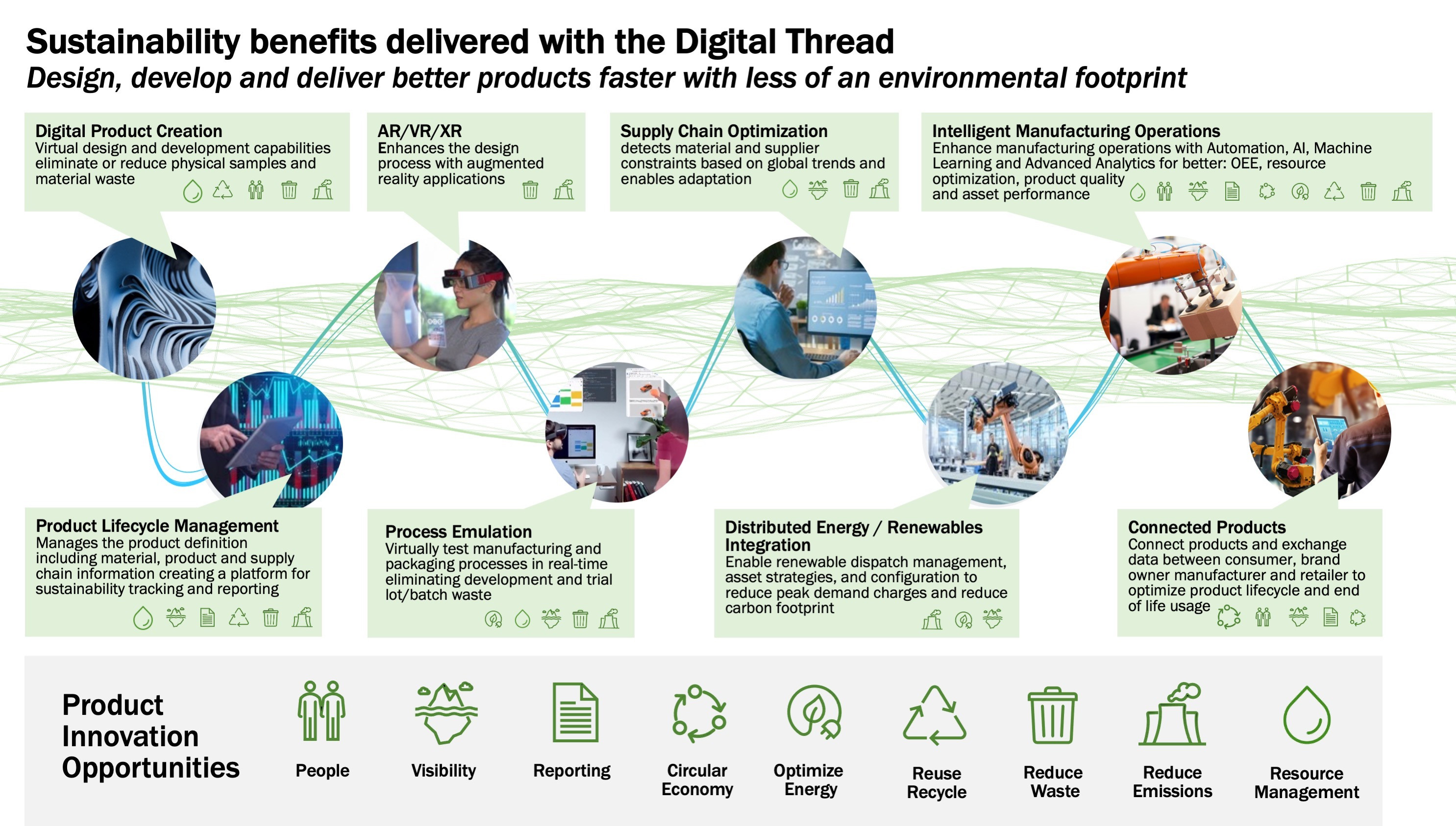 Sustainability benefits delivered with the digital thread