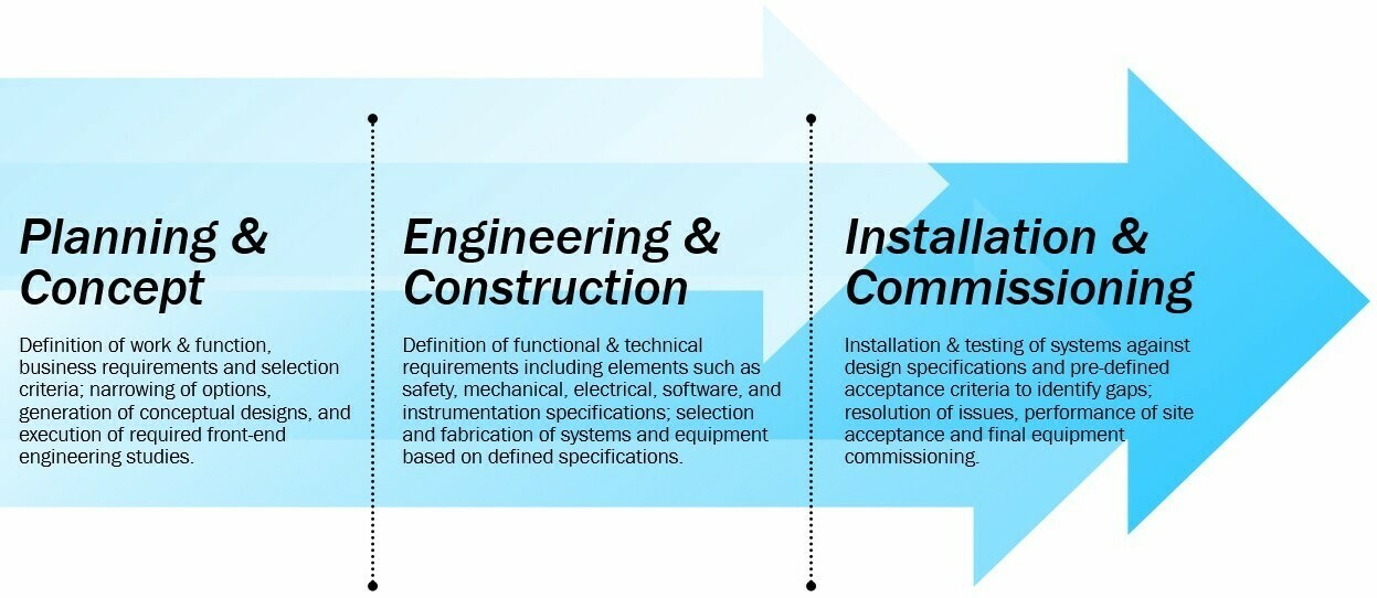 Digital Twin: 3 generalized phases