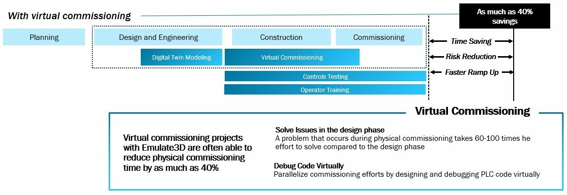 Digital Twin - with virtual commissioning