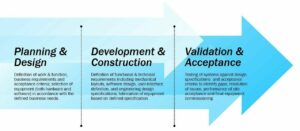 Digital Twin - Concept or early Engineering Phases