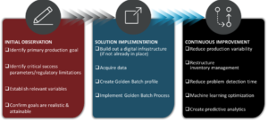 Golden Batch three phase approach