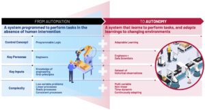 Autonomous Enterprise: From Automation to Autonomy