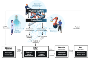 Autonomous Enterprise: General Architecture for Closed-Loop Optimization