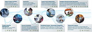 Sustainability Digital Thread