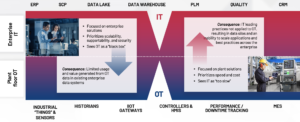 Viewpoint IT OT Divide