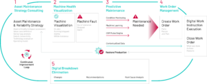 Functional View of Closed Loop Predictive Maintenance 4x