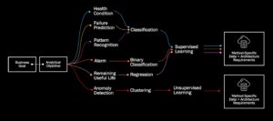 Figure 4: Predictive Maintenance Outcome to Method Mapping