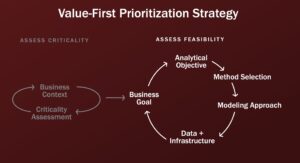 Figure 3: Assessing Use Case Feasibility for Prioritization