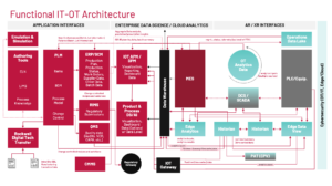 Functional IT OT