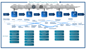 Updated digital thread sustainability graphic