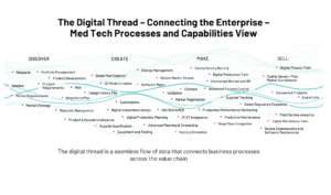 Med Tech Digital Thread 2024