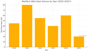 Deal or No Deal Med Tech MA deals