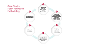 Case Study FSMA Activation Methodology