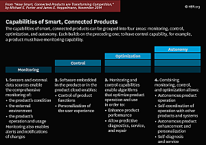 HBR Capabilities Smart Connected Products