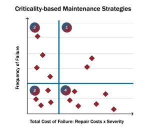 Figure 2: Criticality-based Maintenance Strategies