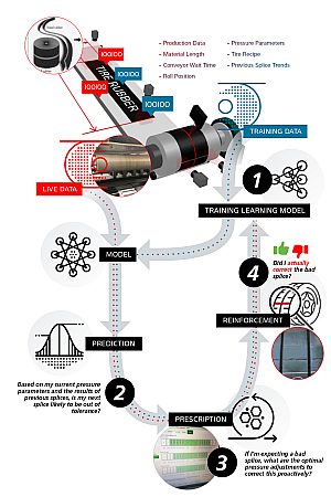 Case Study: Building Better Tires, with AI Tire Case Study Process