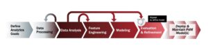 Figure 5: Machine Learning Model Development Steps