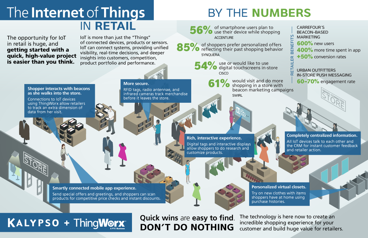 Internet Of Things In Retail Infographic